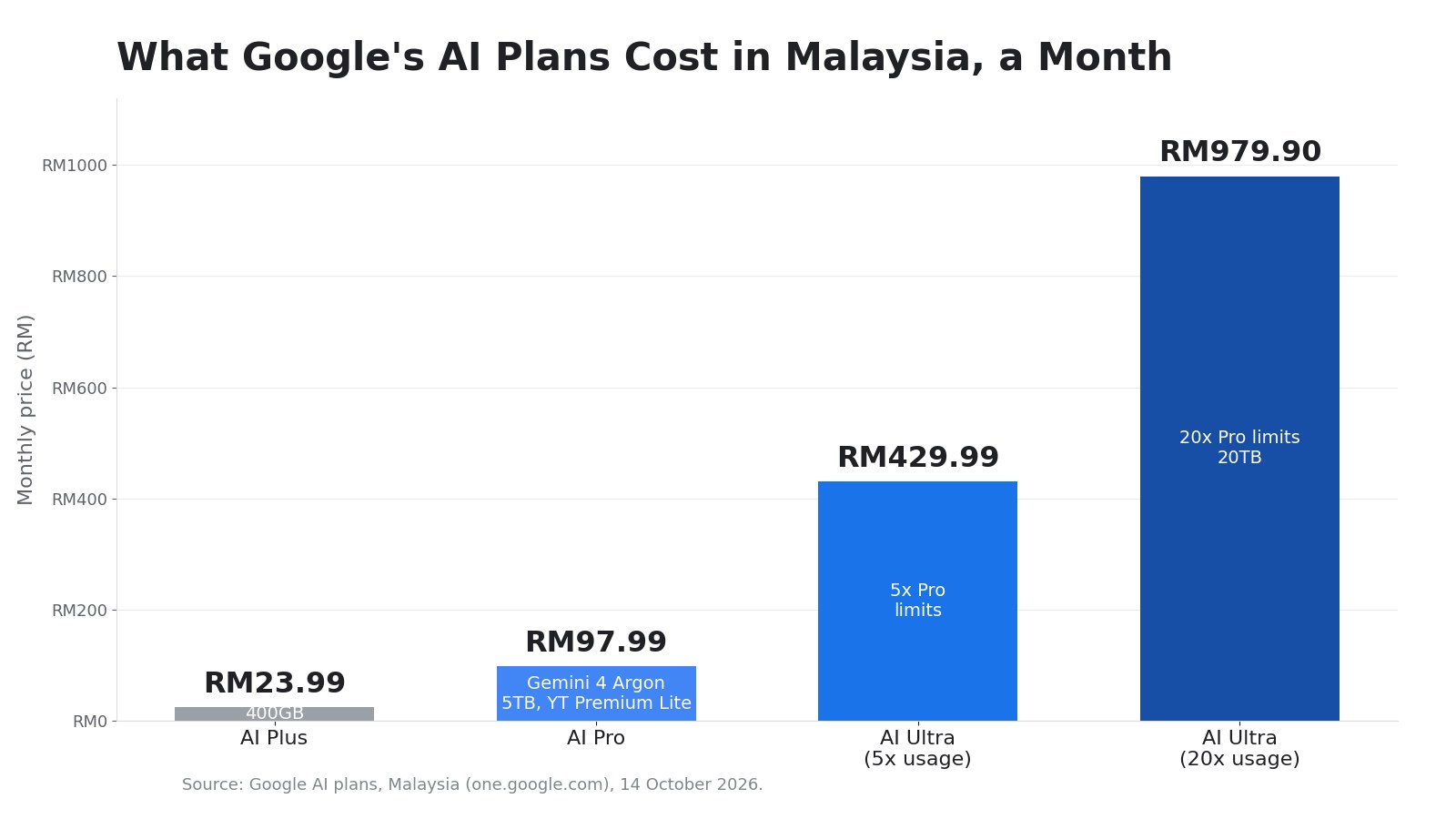 Pengguna Gemini Berganda di Asia Tenggara. Pelan AI Google Malaysia RM23.99-RM979.90