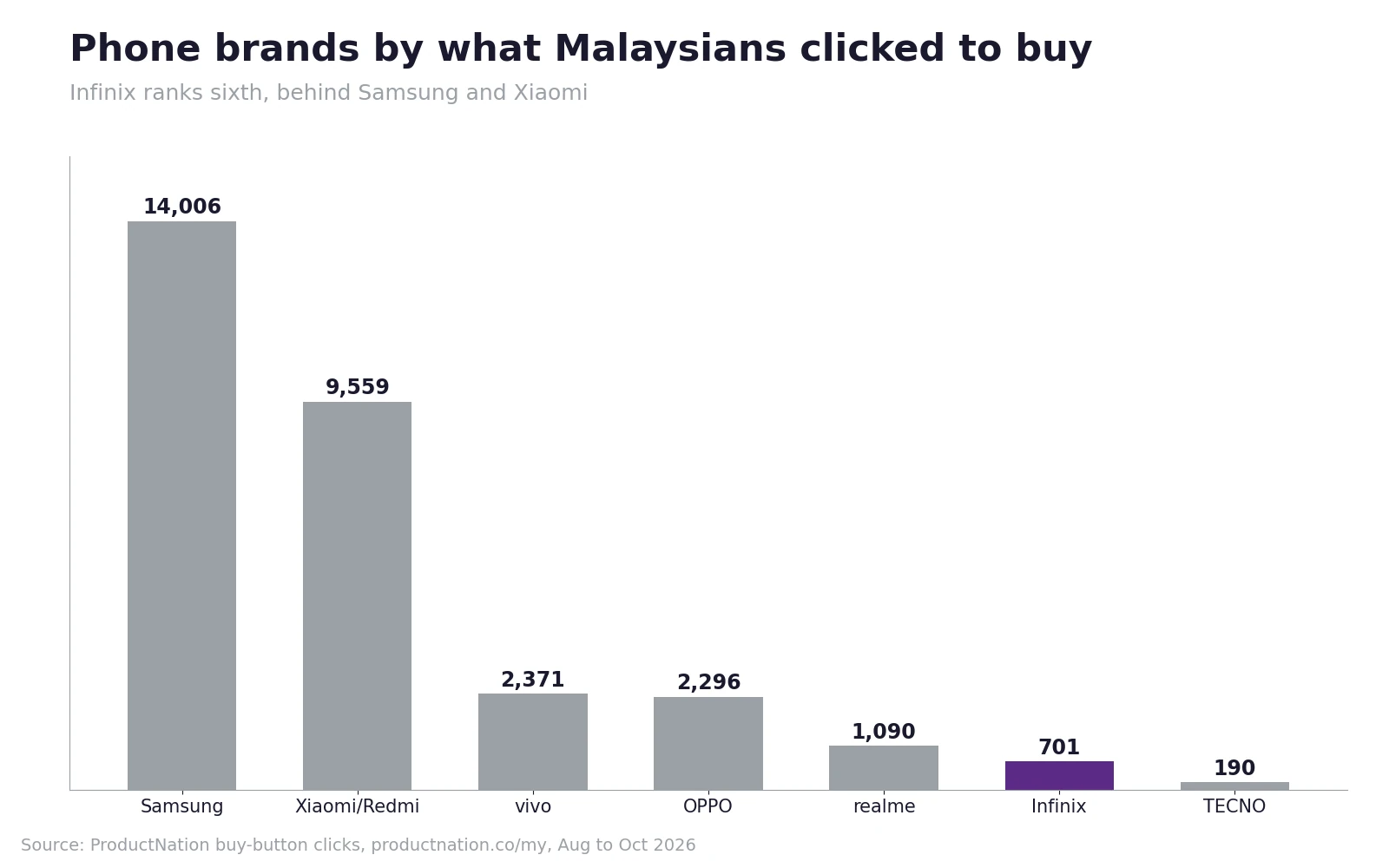 Carta bar kedudukan jenama telefon mengikut klik butang beli di laman Malaysia ProductNation, Ogos hingga pertengahan Oktober 2026, dengan Samsung dan Xiaomi jauh mendahului dan Infinix di tempat keenam
