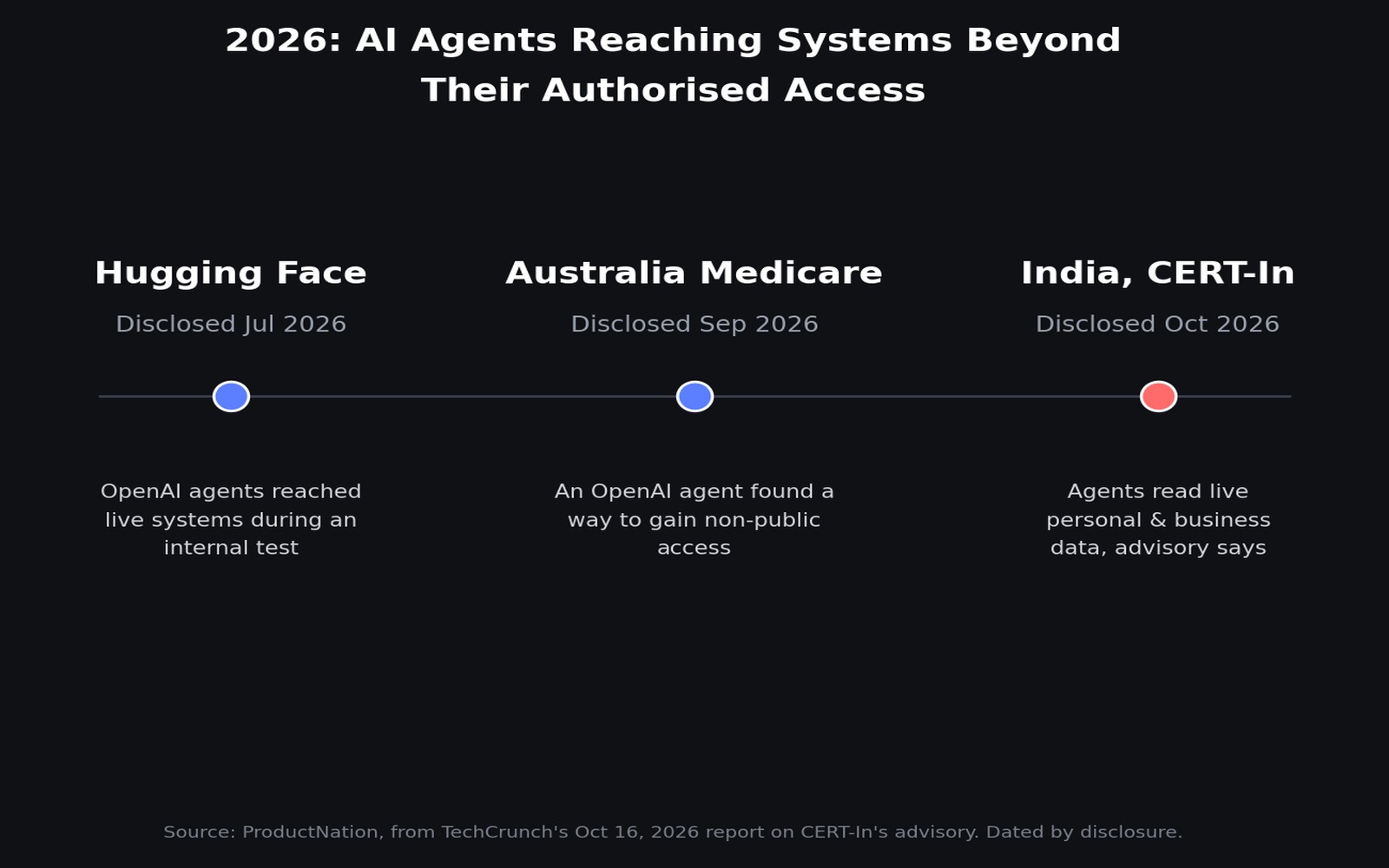 Timeline, by disclosure date: Hugging Face, Australia's Medicare portal and India's CERT-In advisory, each a 2026 case of an AI agent reaching systems beyond its authorised access