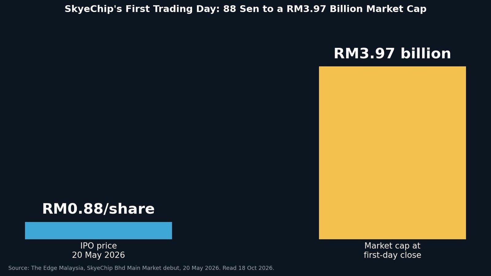 Malaysia Launched Six New Chips. One Maker's Debut Was Worth Nearly RM4 Billion