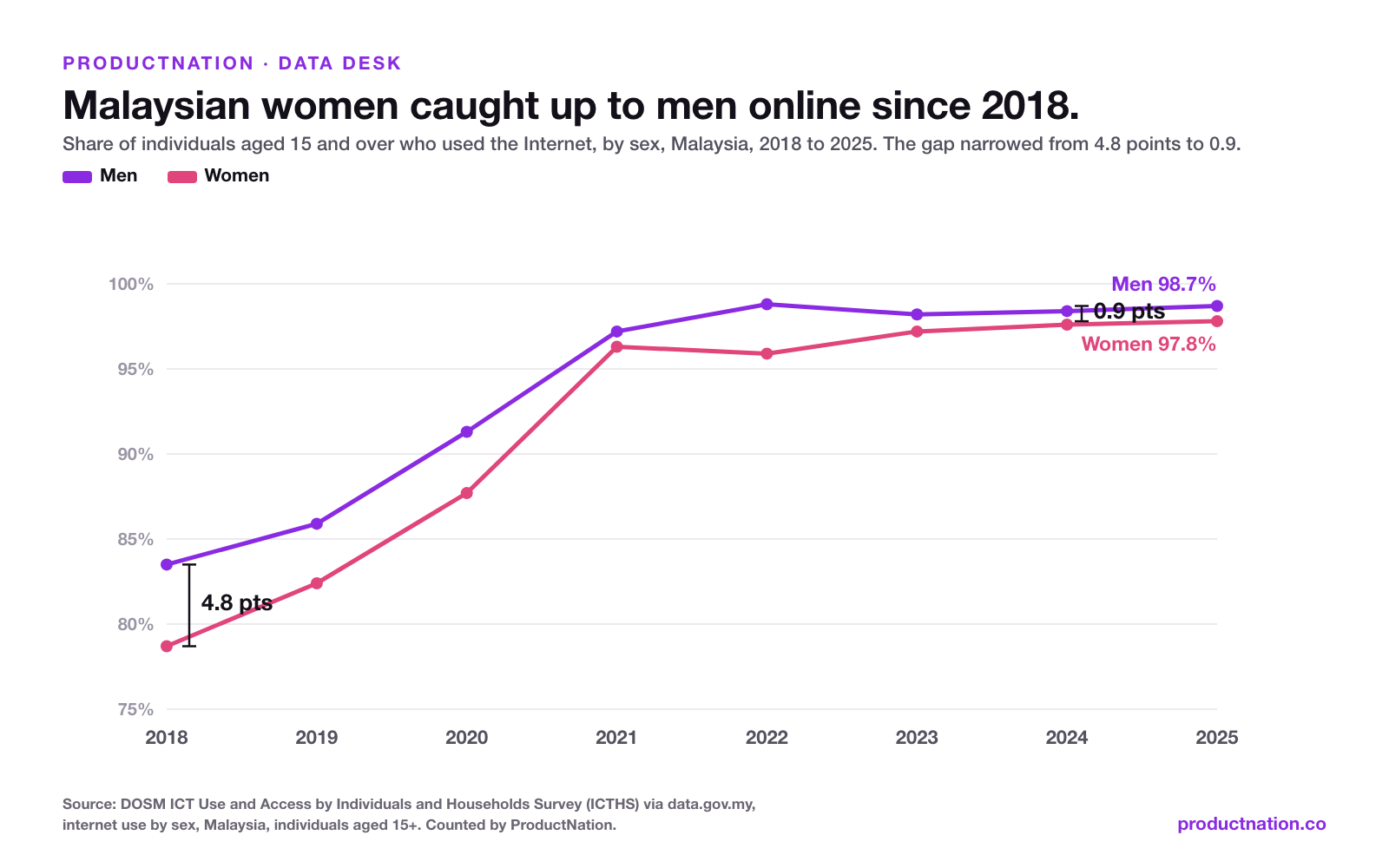 Malaysia Narrowed Its Internet Gender Gap to Under 1 Point. Worldwide It Is Still 6.