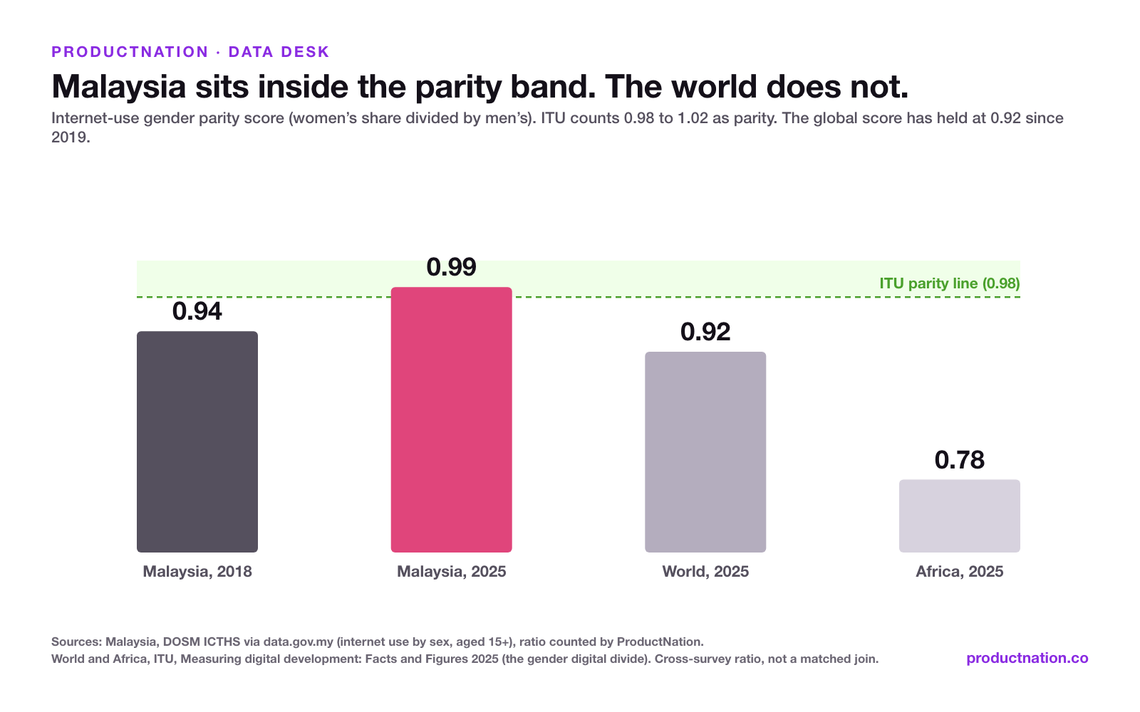 Bar chart of internet-use gender parity scores: Malaysia 2018 at 0.94, Malaysia 2025 at 0.99 above the ITU 0.98 parity line, World 2025 at 0.92, Africa 2025 at 0.78