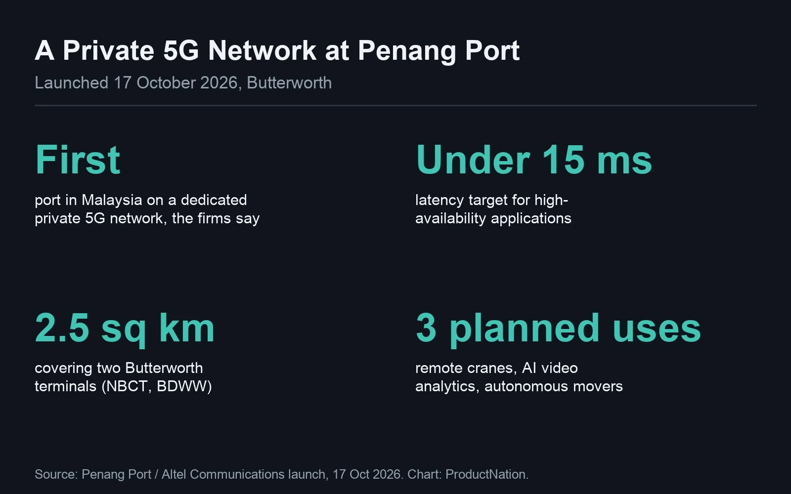 Kad statistik: apa yang Penang Port dan Altel gelar sebagai pelabuhan pertama di Malaysia dengan rangkaian 5G persendirian khusus, sasaran kependaman 15 milisaat merangkumi 2.5 kilometer persegi, dilancarkan pada 17 Oktober 2026