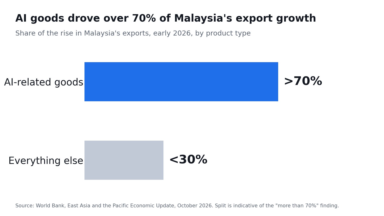 Over 70% of Malaysia's Export Growth Is AI Goods, World Bank Warns