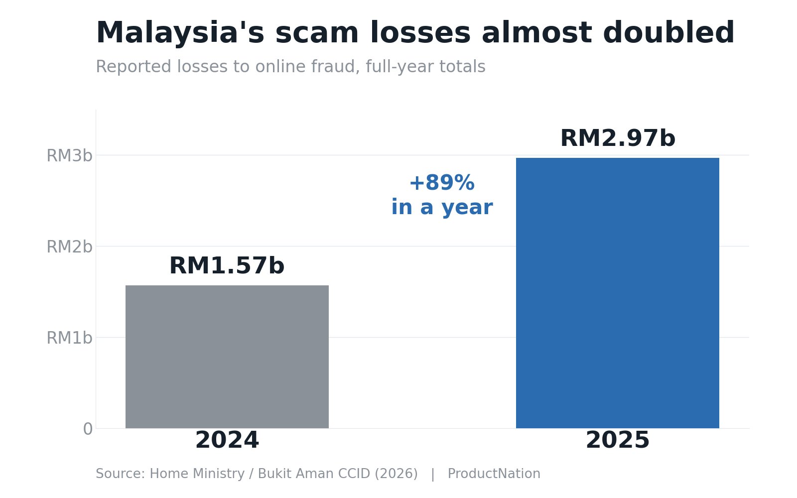 Bar chart: Malaysia's reported online scam losses rose from RM1.57 billion in 2024 to RM2.97 billion in 2025