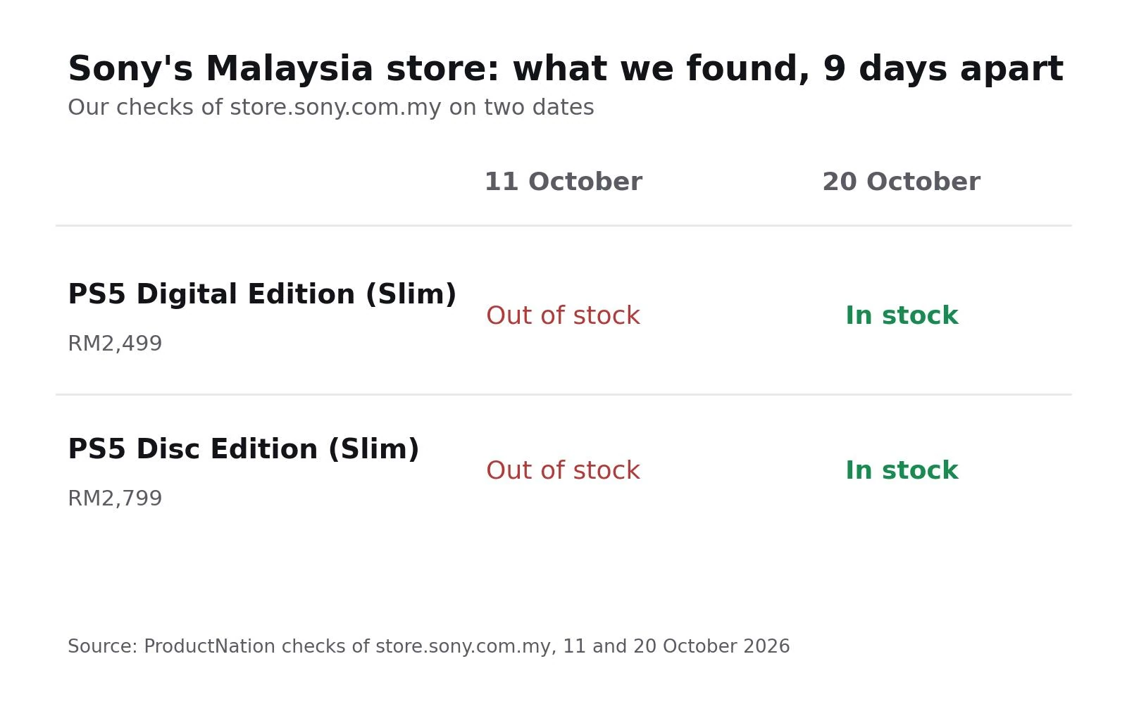 Table of ProductNation checks of Sony's Malaysia store nine days apart: PS5 Digital Edition Slim RM2,499 and PS5 Disc Edition Slim RM2,799 both out of stock on 11 October and in stock on 20 October 2026. Source: store.sony.com.my.
