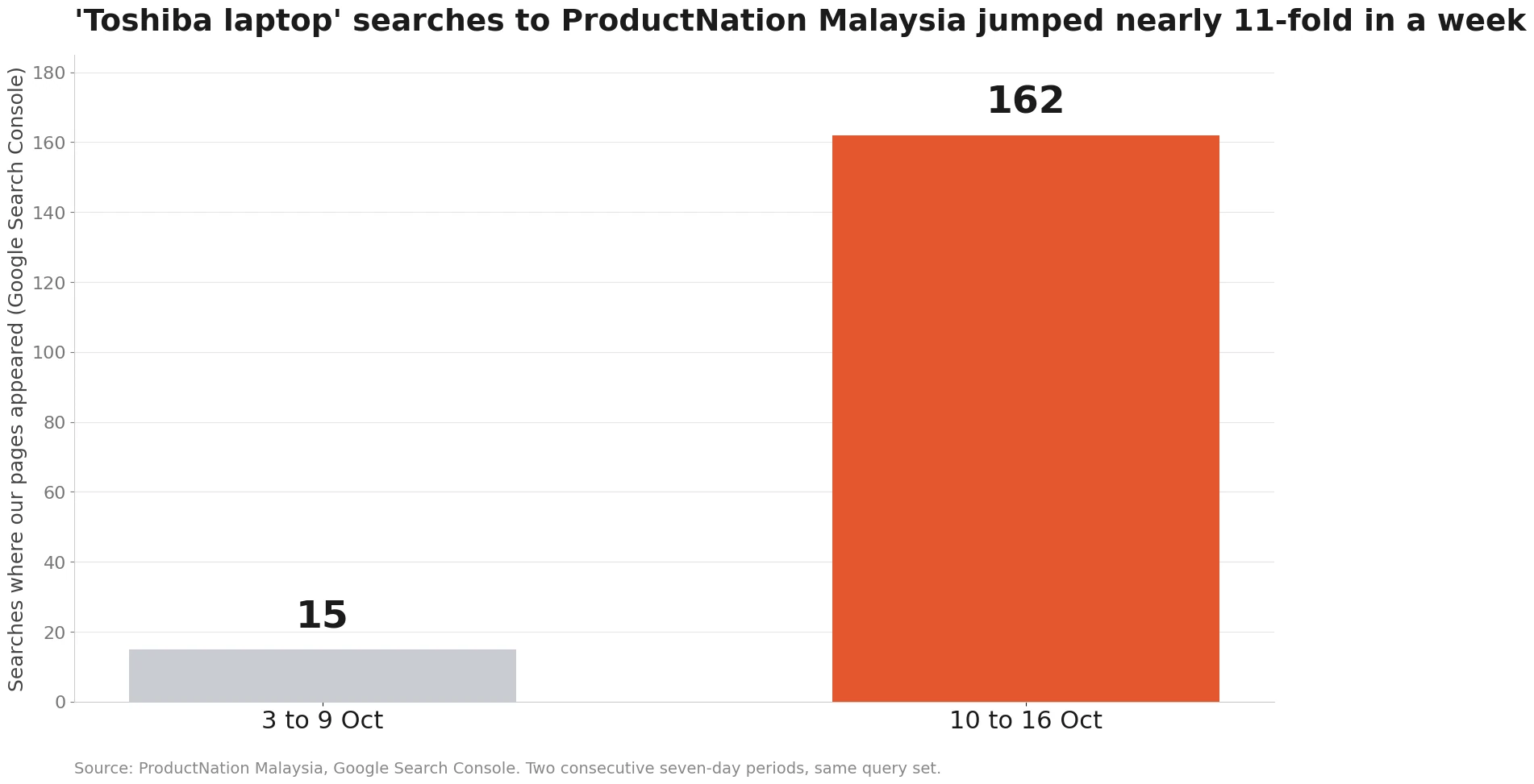 Carta: carian laptop Toshiba ke ProductNation Malaysia naik daripada 15 kepada 162 dalam seminggu