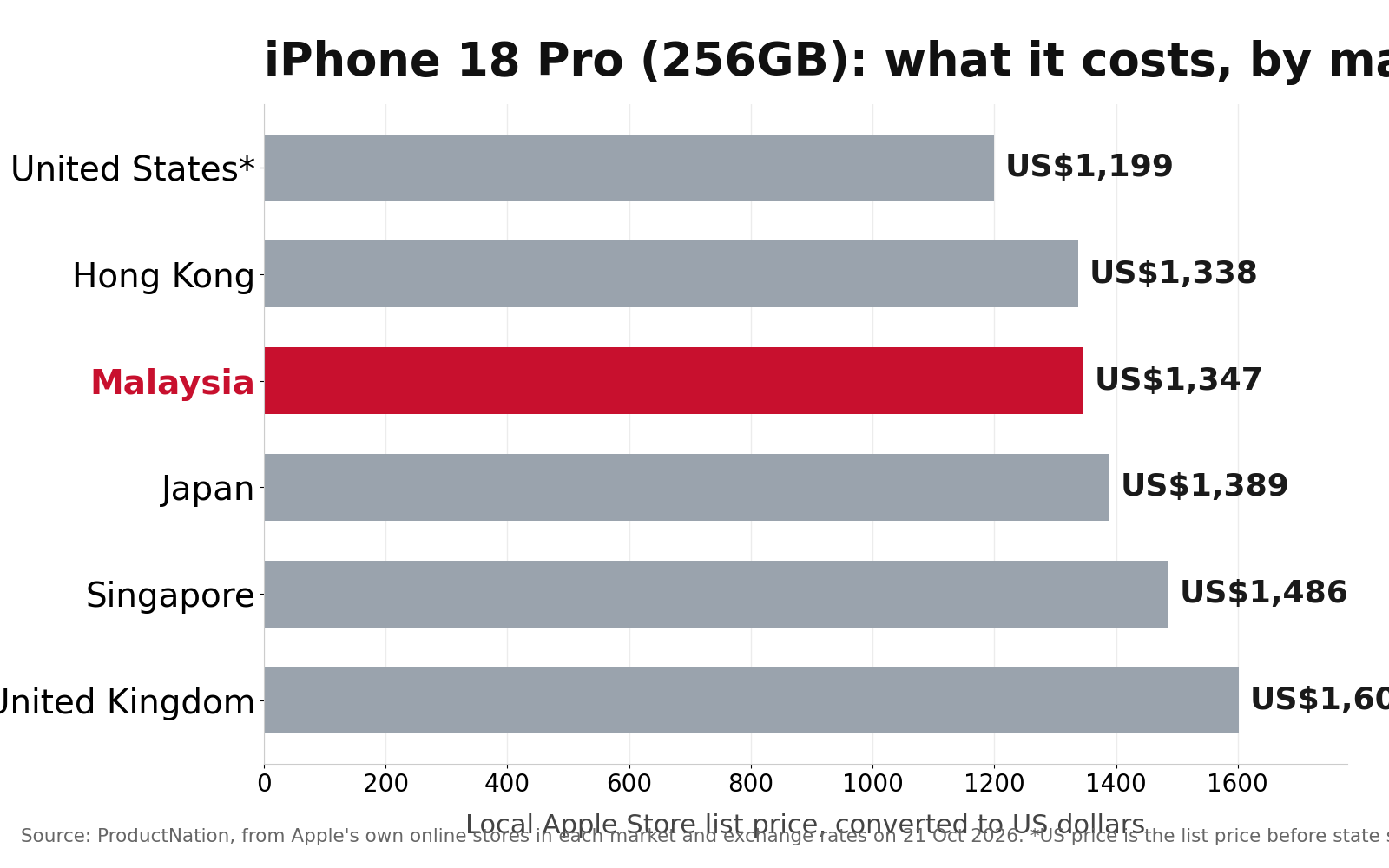 Bar chart comparing the iPhone 18 Pro 256GB price across six markets in US dollars, with Malaysia highlighted and the United States lowest before tax