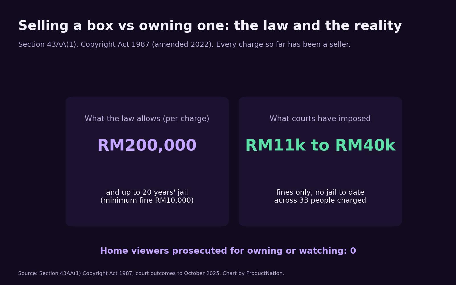 Comparison of the maximum penalty for selling a pirate TV box in Malaysia versus the fines courts have actually imposed