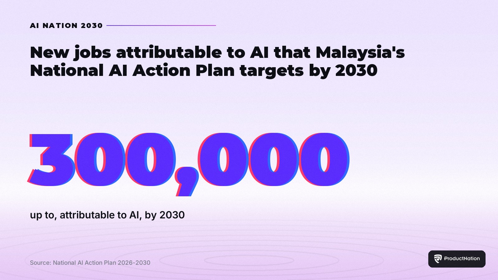 Malaysia's AI Plan Targets Up to 300,000 New Jobs by 2030