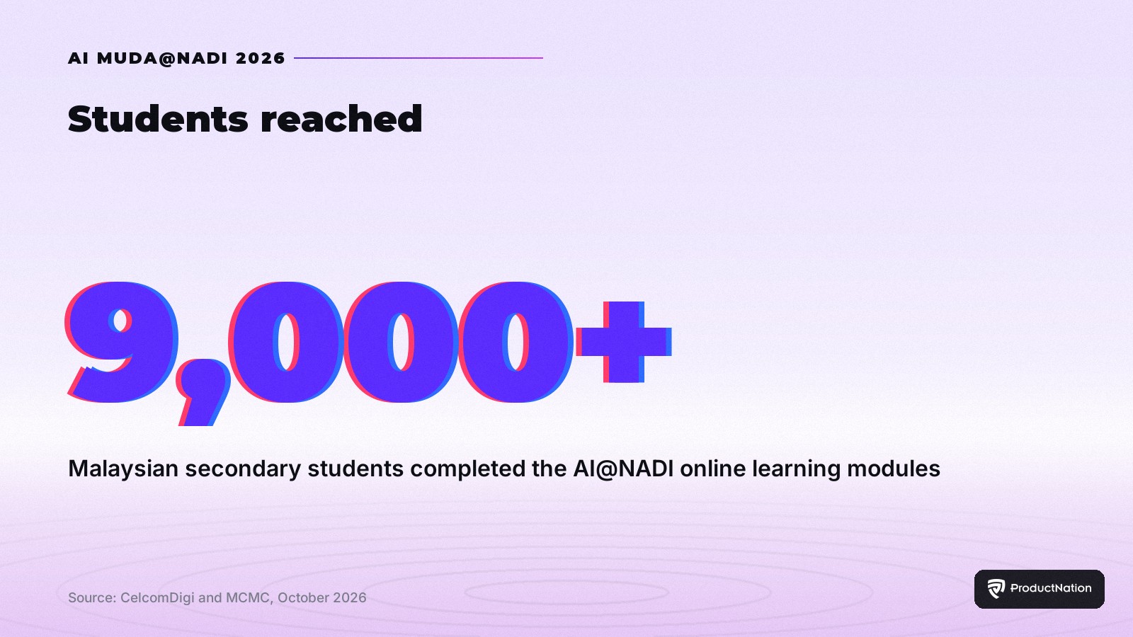 9,000-plus Malaysian secondary students completed the AI at NADI learning modules in 2026.
