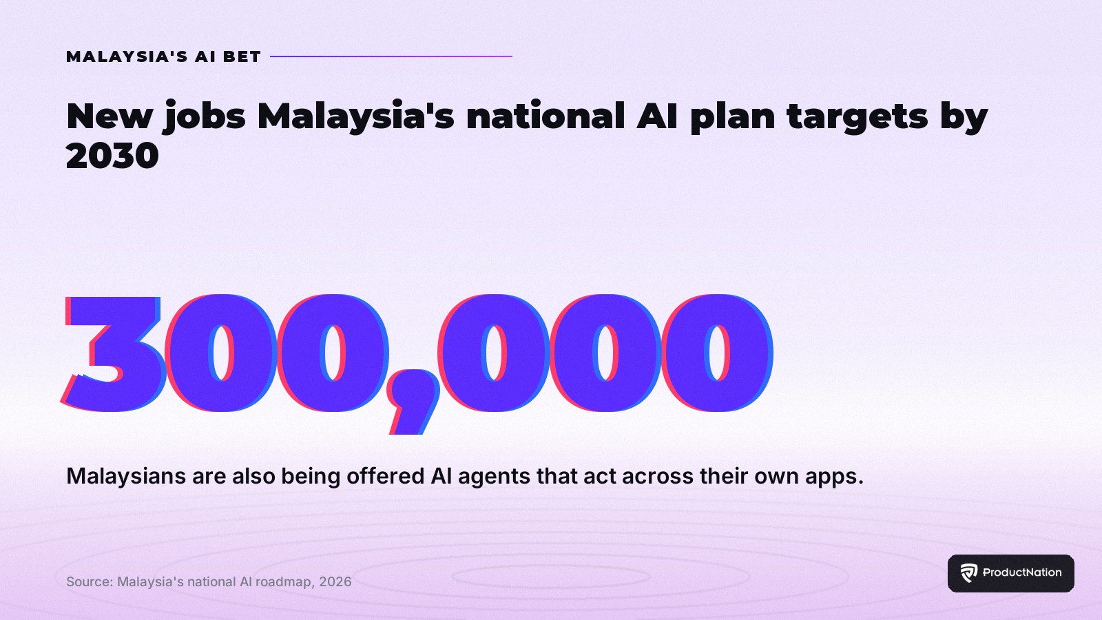 Malaysia's national AI plan targets up to 300,000 new jobs attributable to AI by 2030
