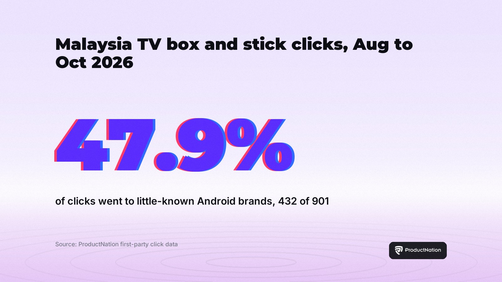 Nearly half of Malaysia's 901 TV-box clicks go to little-known brands