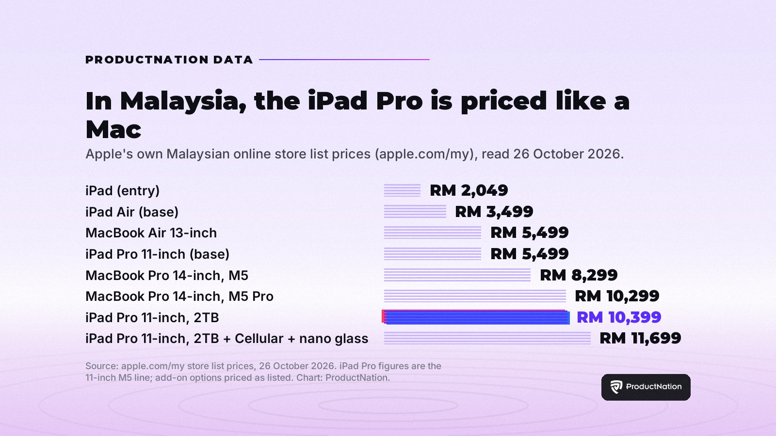 A 2TB iPad Pro Costs RM10,399 in Malaysia, More Than the Cheapest MacBook Pro