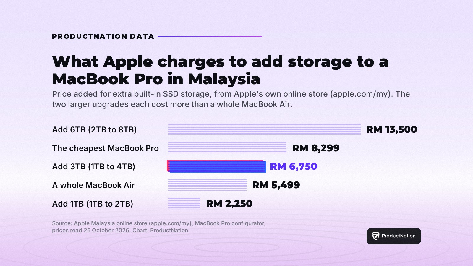 Adding 3TB to a MacBook Pro in Malaysia Costs RM6,750, More Than a Whole MacBook Air