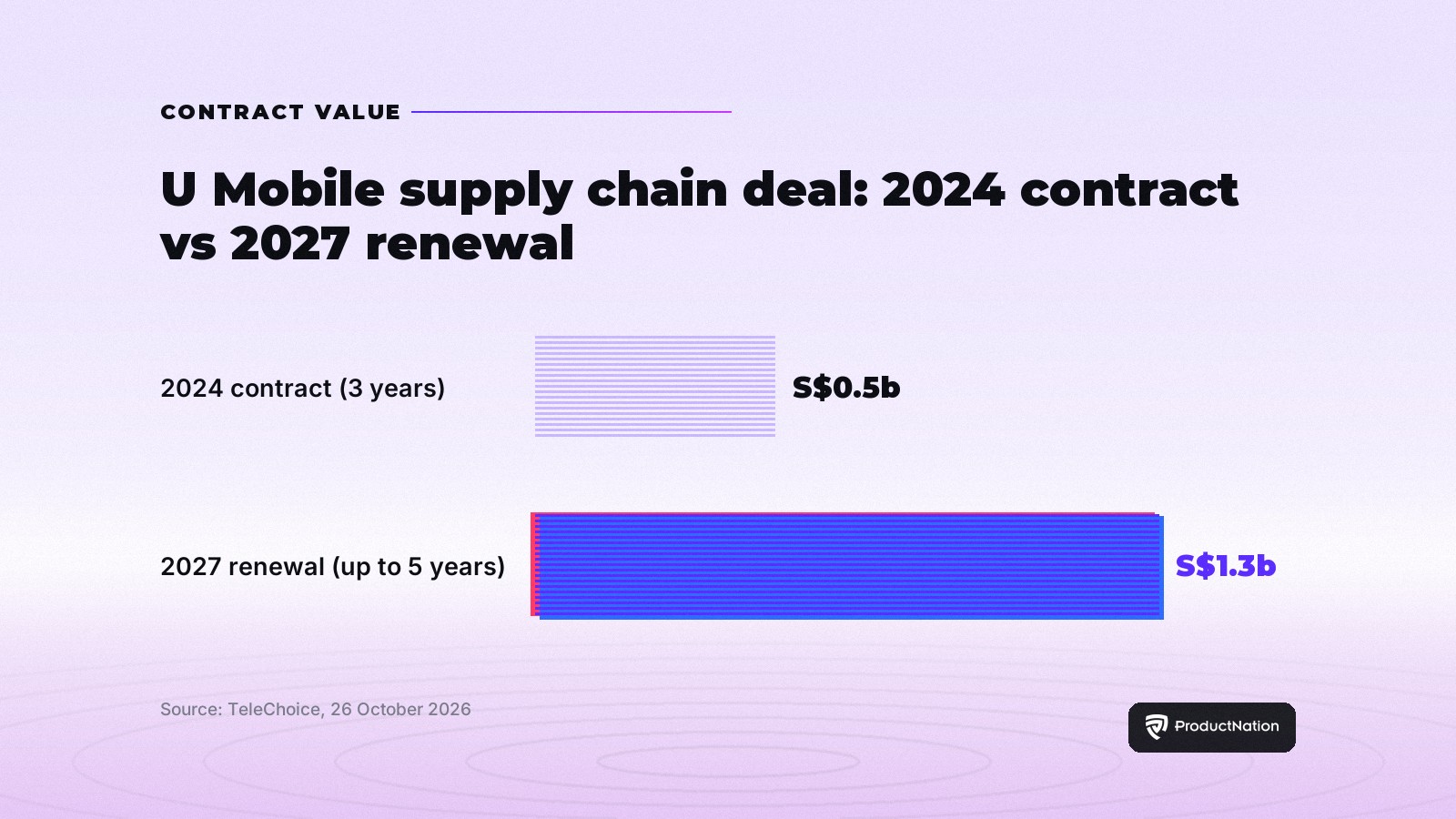 Chart: U Mobile supply chain deal grew from S$0.5 billion in 2024 to S$1.3 billion at the 2027 renewal