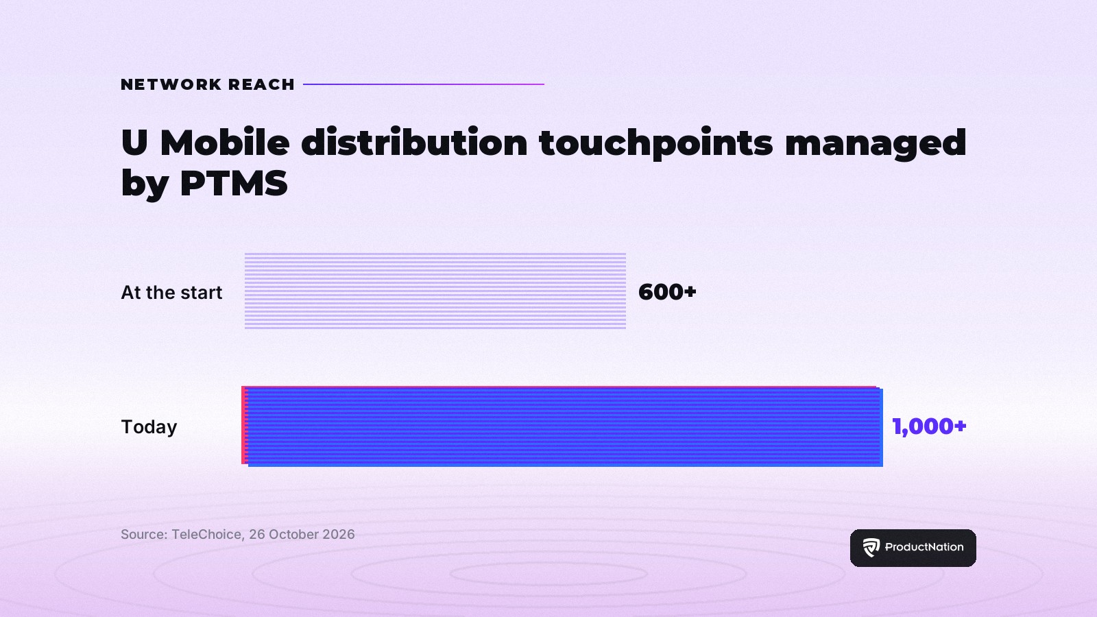 Chart: U Mobile distribution touchpoints managed by PTMS grew from over 600 to more than 1,000