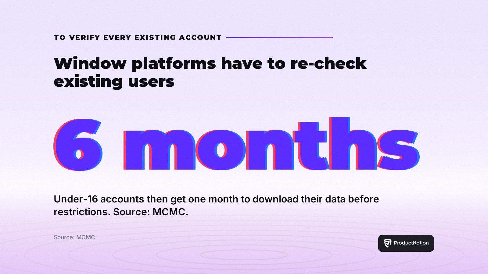 Stat card: platforms have up to six months to verify the age of existing social media users under MCMC rules, with under-16 accounts then given one month to download their data