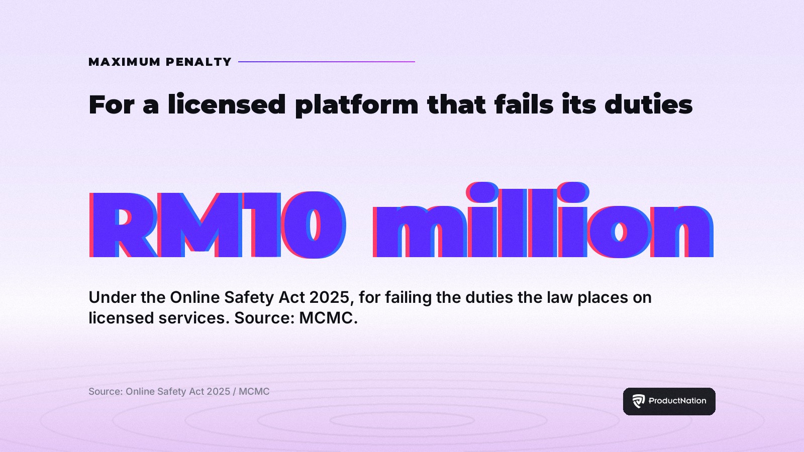 Stat card: a licensed platform that fails its duties can face a penalty of up to RM10 million under Malaysia's Online Safety Act 2025