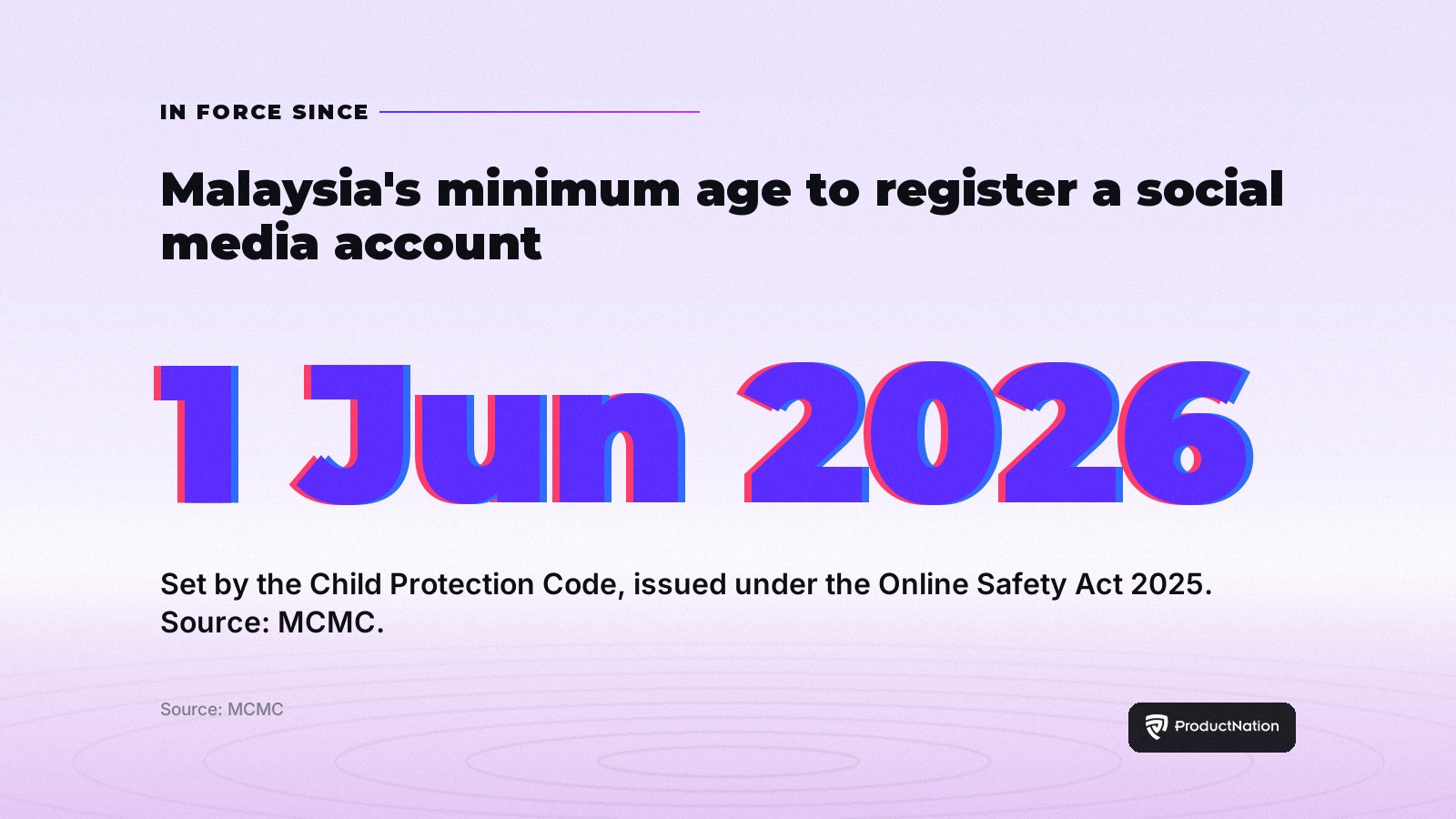Stat card: Malaysia's minimum age of 16 to register a social media account has been in force since 1 June 2026 under MCMC's Child Protection Code