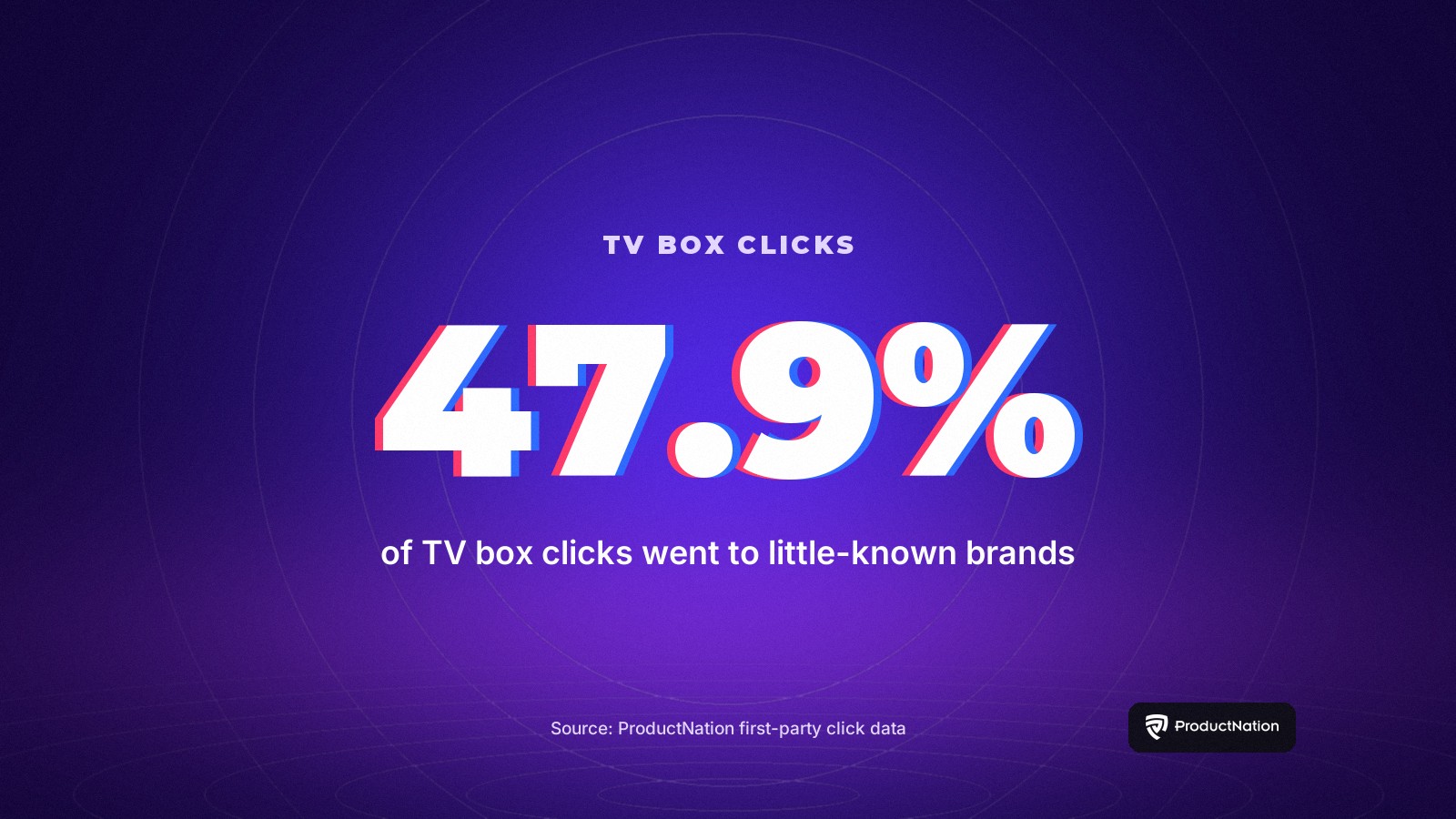 Nearly half of Malaysia's 901 TV-box clicks go to little-known brands