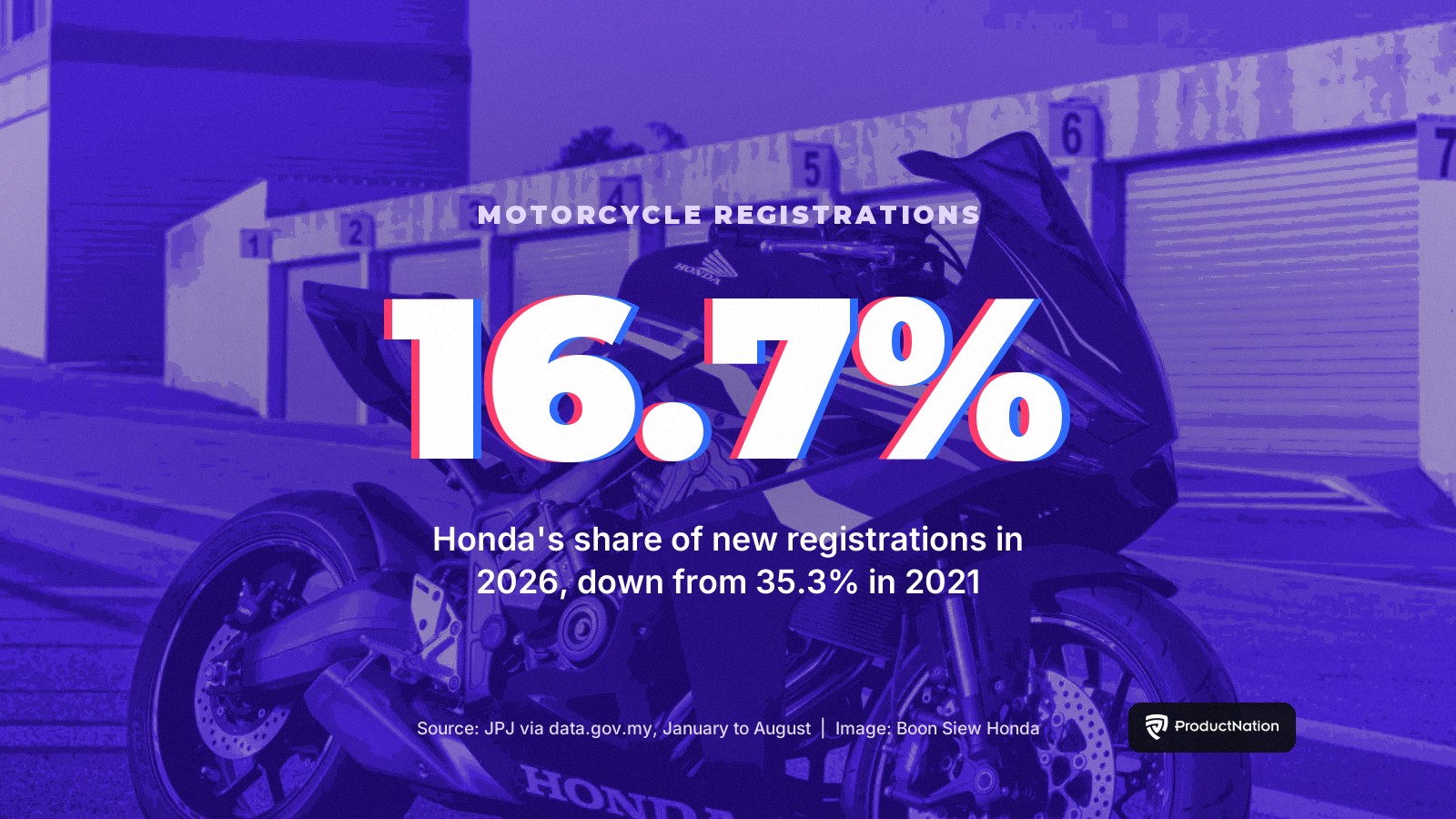 Honda's Share of New Motorcycle Registrations in Malaysia Fell From 35% to 17%