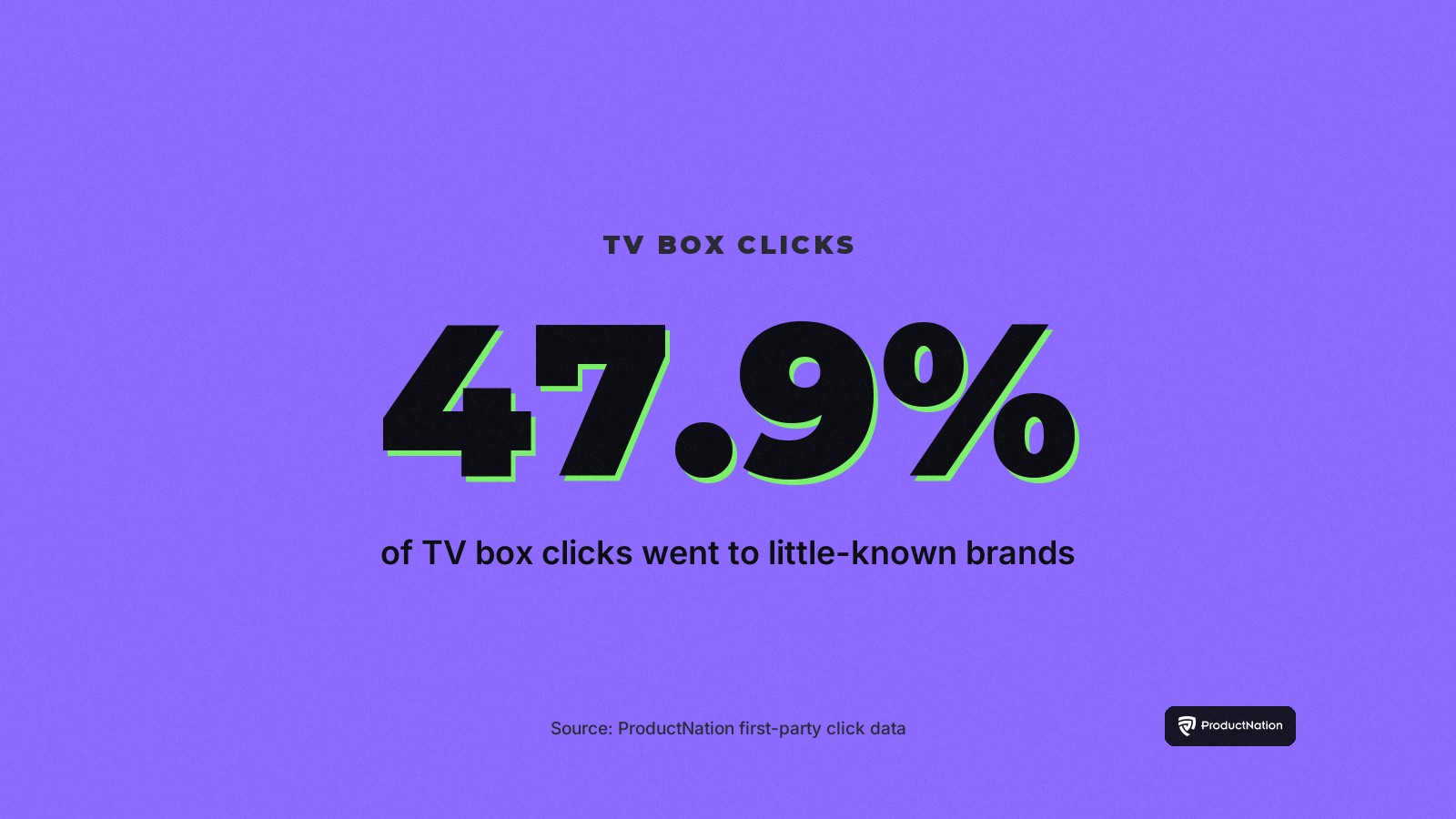 Nearly half of Malaysia's 901 TV-box clicks go to little-known brands