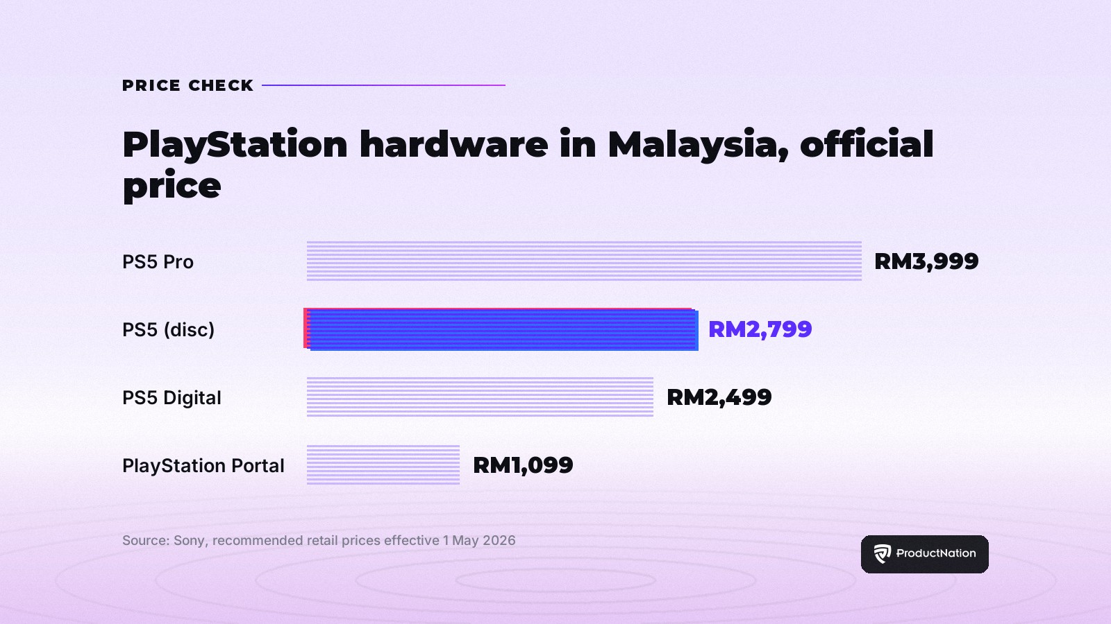 Bar chart of Sony PlayStation hardware recommended retail prices in Malaysia: PS5 Pro RM3,999, PS5 disc RM2,799, PS5 Digital RM2,499, PlayStation Portal RM1,099.