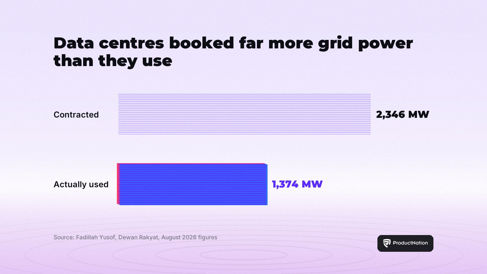 Chart: Malaysian data centres contracted 2,346 MW of grid power but used only 1,374 MW as of August 2026