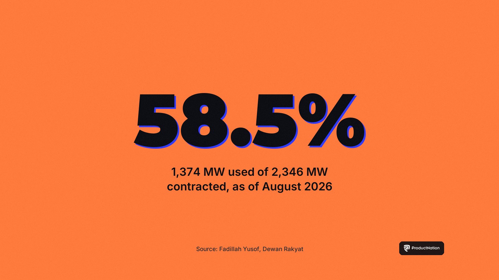 Stat card: data centres used 58.5 percent of their contracted electricity as of August 2026