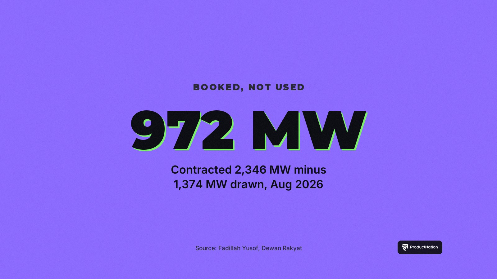 Stat card: data centres booked 972 MW of grid power not yet used, the gap between 2,346 MW contracted and 1,374 MW drawn as of August 2026
