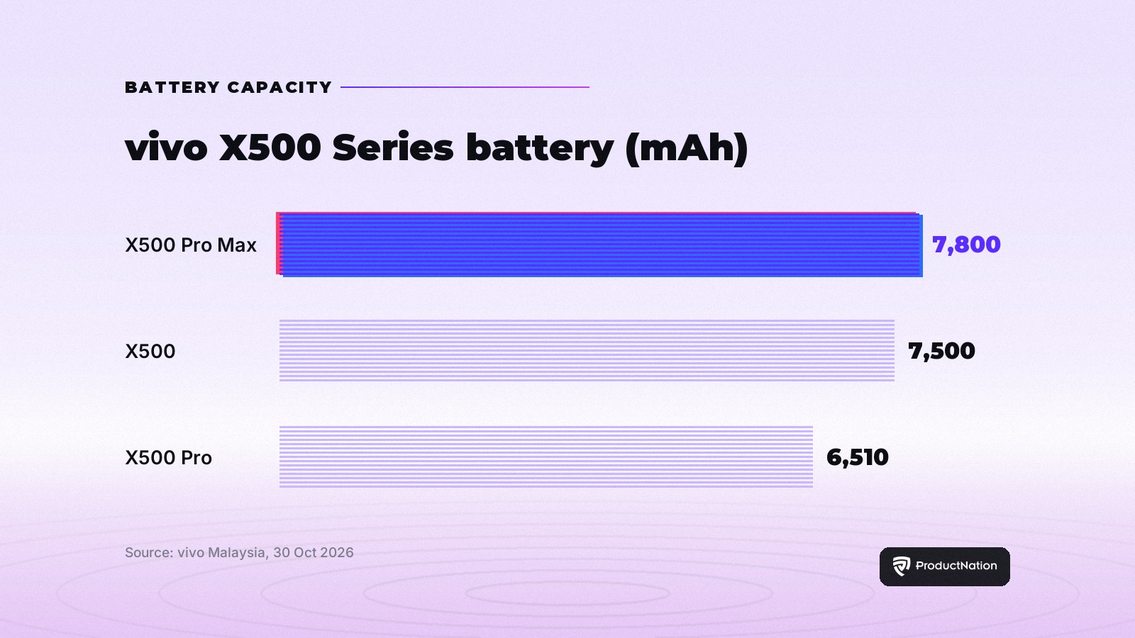 vivo X500 Series battery capacity: X500 Pro Max 7,800mAh, X500 7,500mAh, X500 Pro 6,510mAh