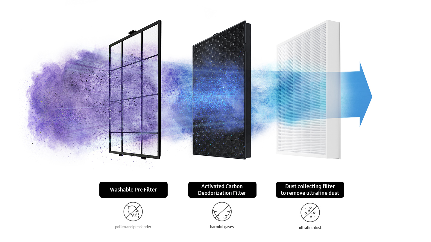 Samsung's three-layer air purifier filtration: pre filter, activated carbon and dust-collecting filter. Image: Samsung