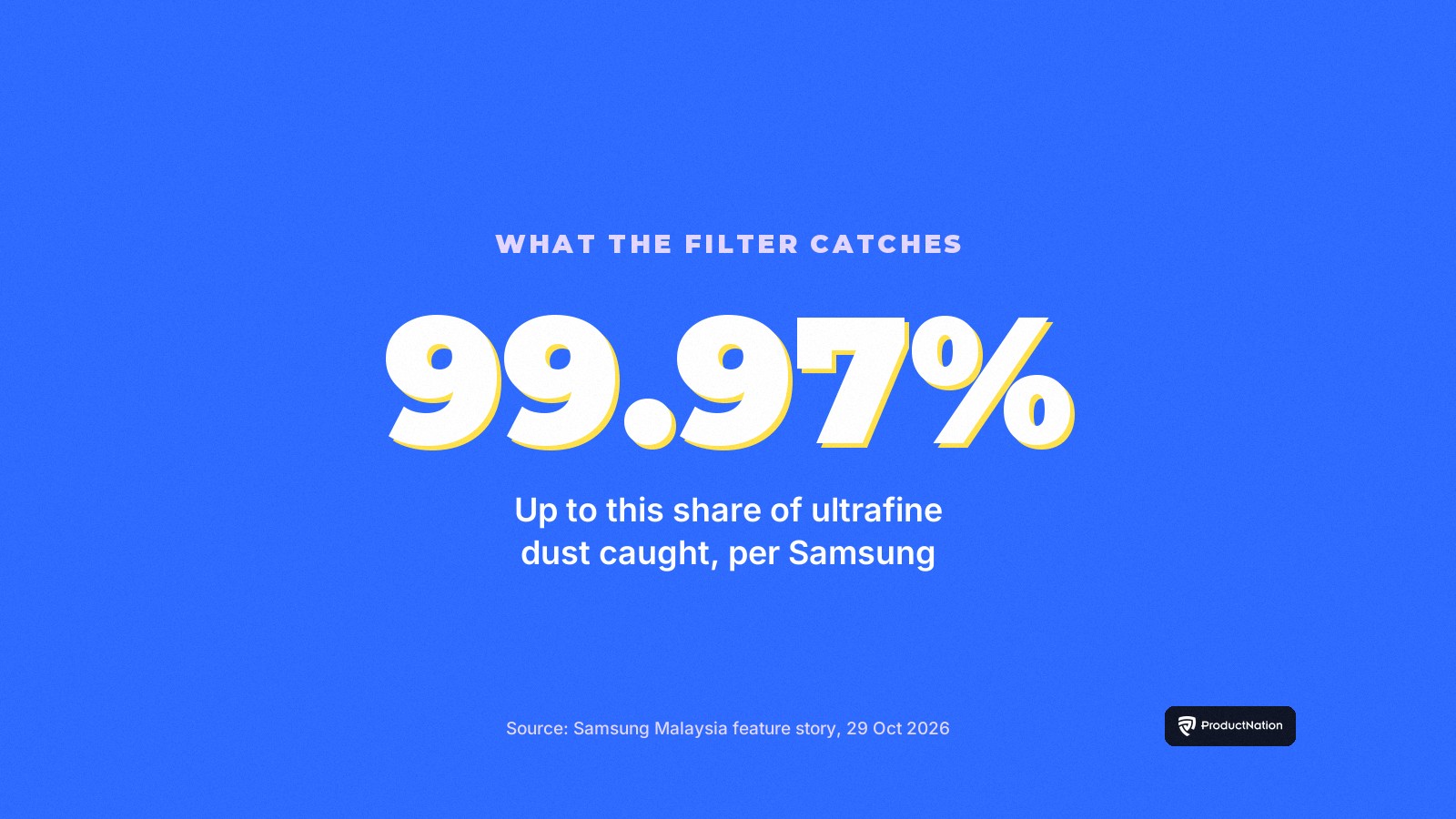 Stat card: Samsung says its dust-collecting filter catches up to 99.97% of ultrafine dust