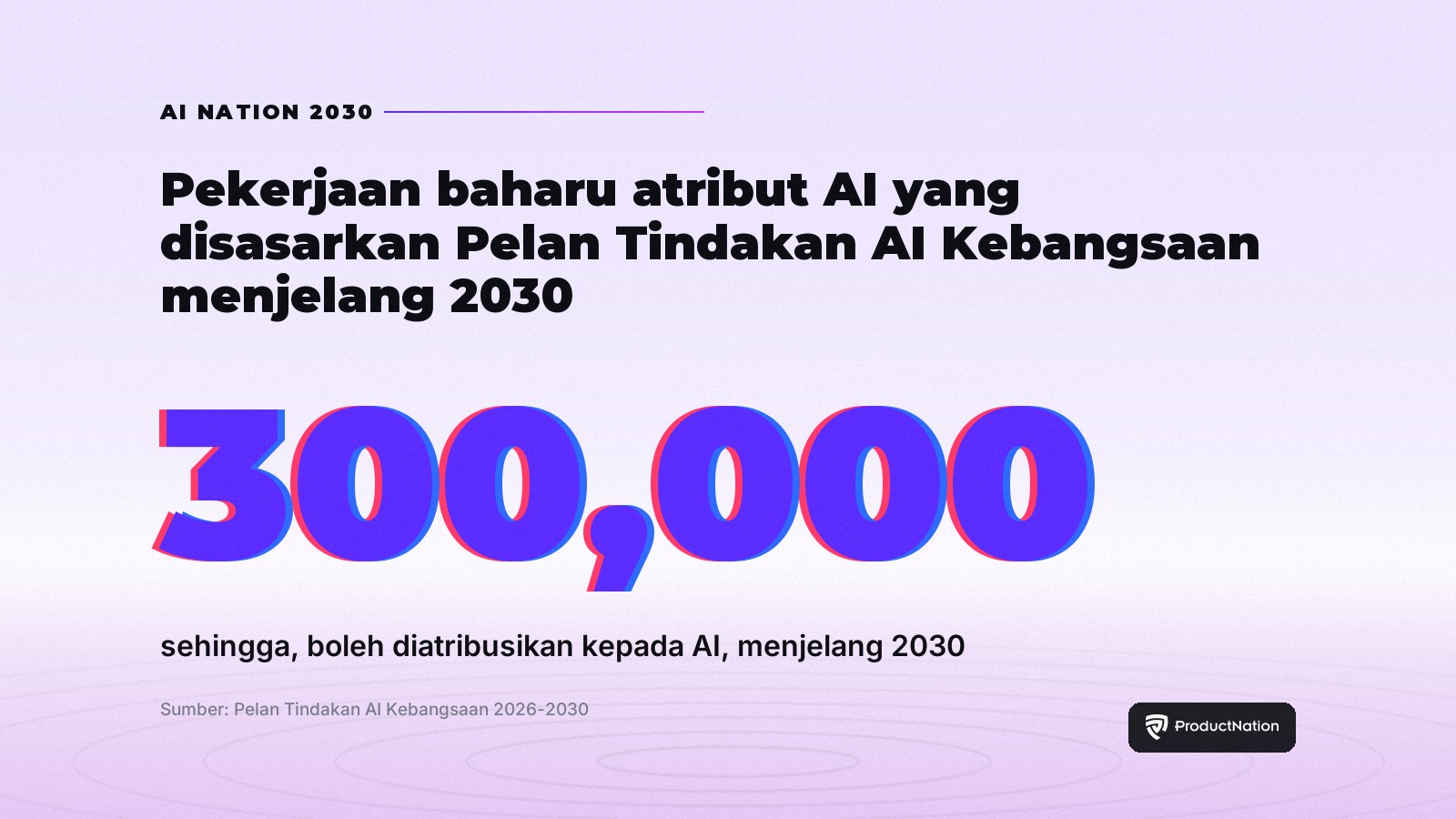 Pelan AI Malaysia Sasar Sehingga 300,000 Pekerjaan Baharu Menjelang 2030