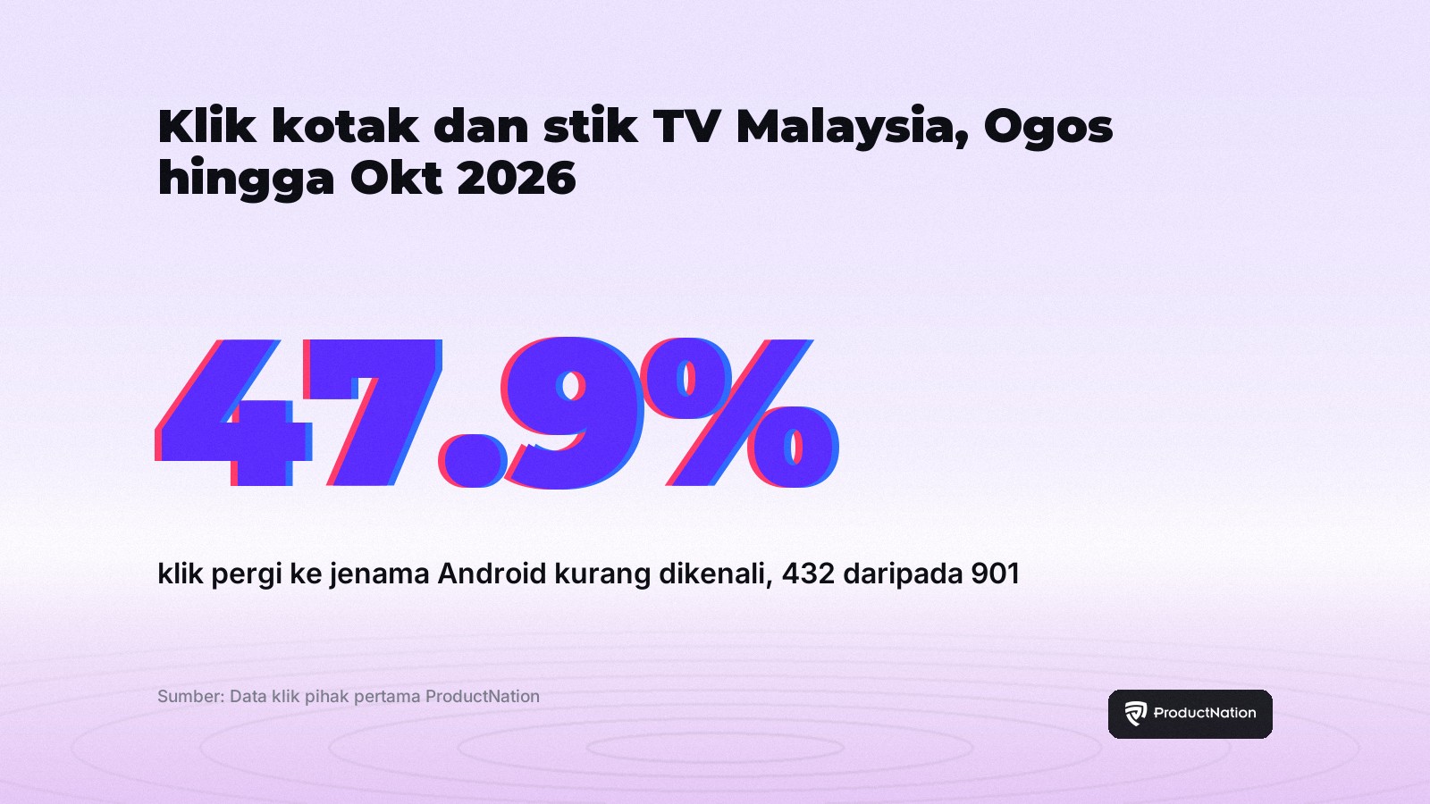 Hampir separuh daripada 901 klik kotak TV Malaysia ke jenama kurang dikenali