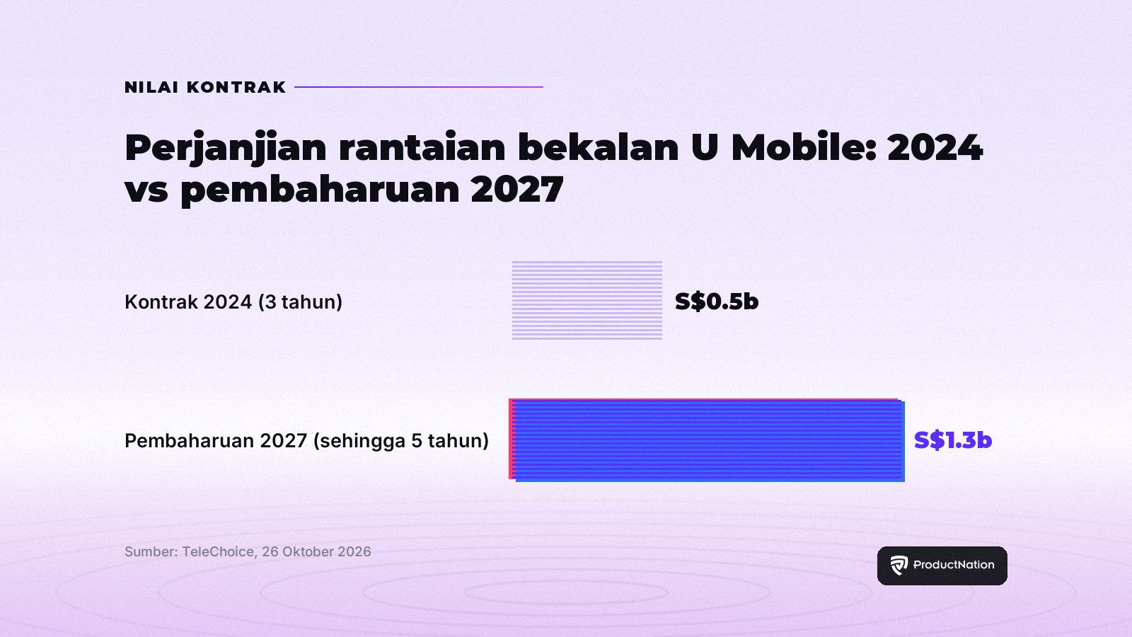 Carta: perjanjian rantaian bekalan U Mobile meningkat daripada S$0.5 bilion pada 2024 kepada S$1.3 bilion pada pembaharuan 2027