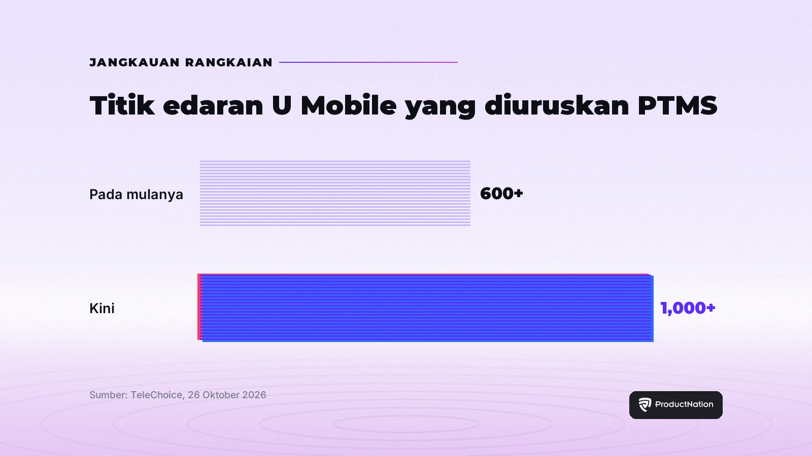 Carta: titik edaran U Mobile yang diuruskan PTMS berkembang daripada lebih 600 kepada lebih 1,000