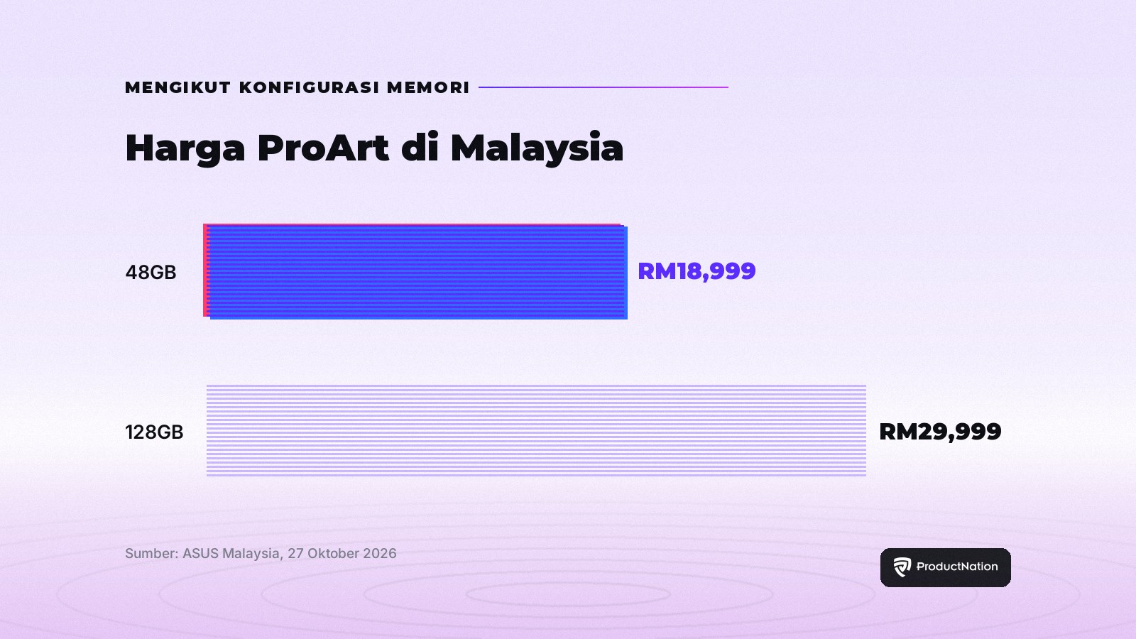 ASUS ProArt di Malaysia: konfigurasi 48GB RM18,999, 128GB RM29,999