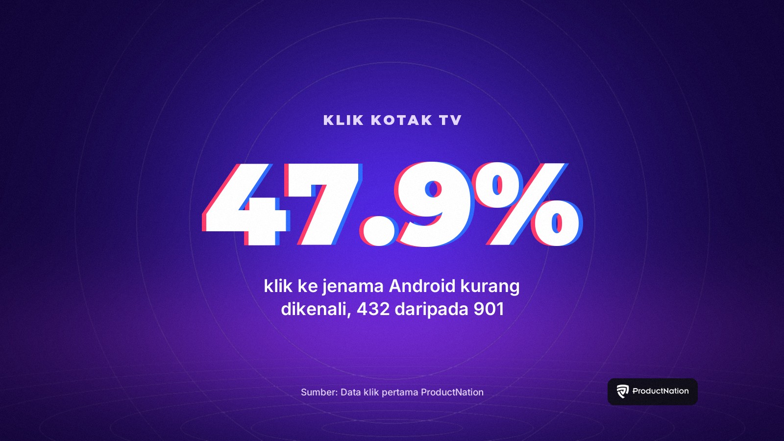 Hampir separuh daripada 901 klik kotak TV Malaysia ke jenama kurang dikenali