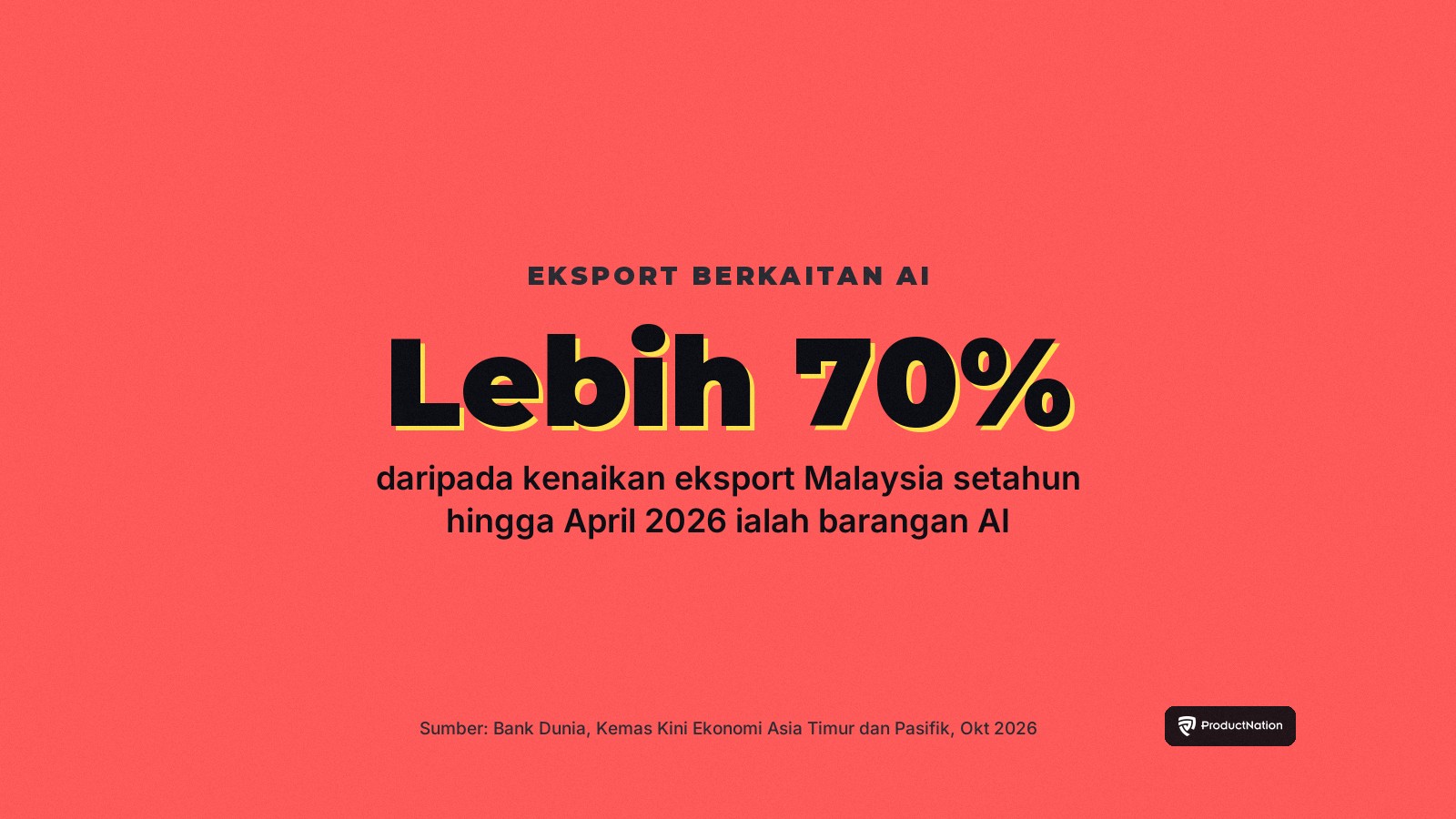 Lebih 70% Pertumbuhan Eksport Malaysia Ialah Barang AI: Bank Dunia