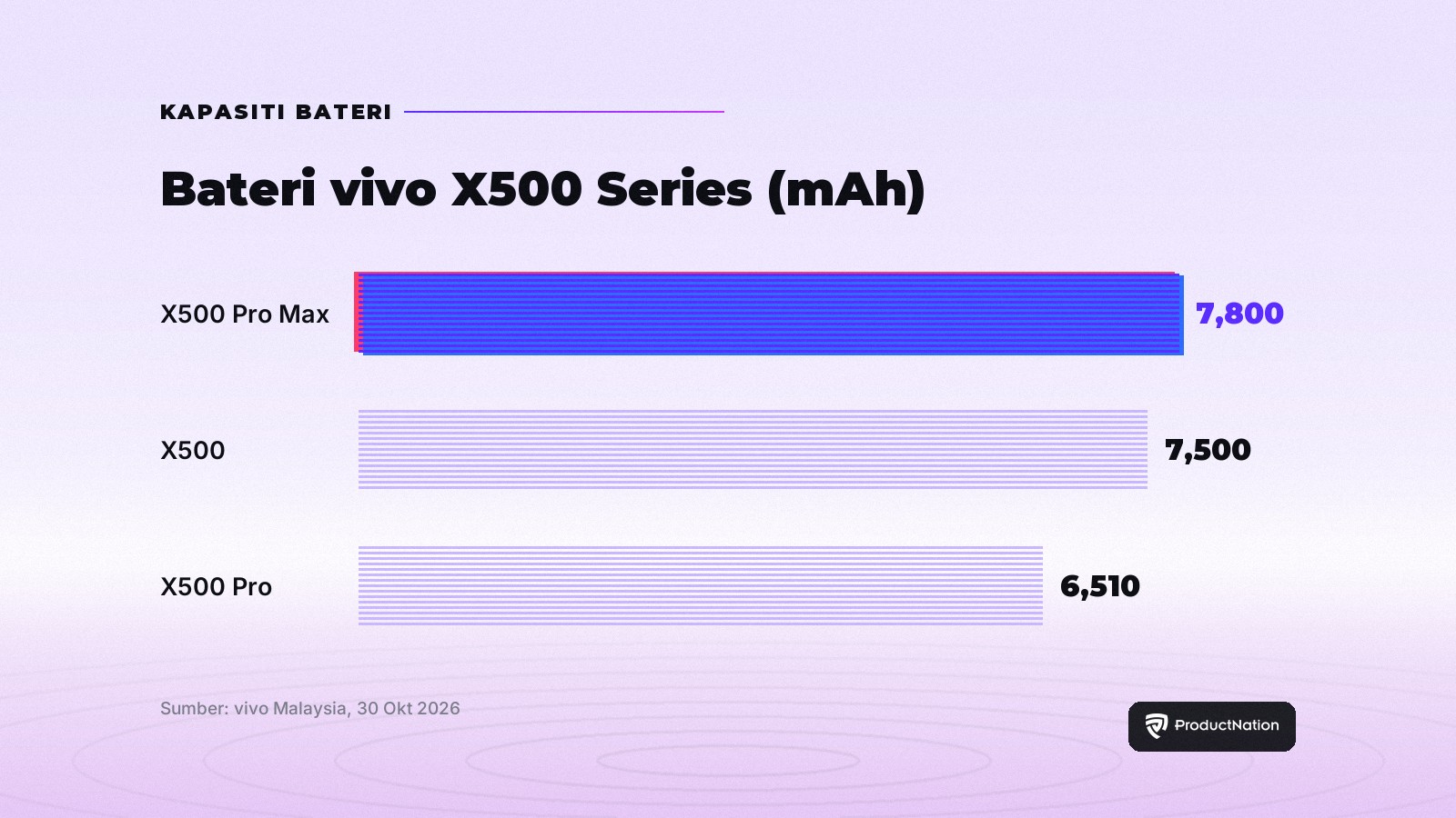 Kapasiti bateri vivo X500 Series: X500 Pro Max 7,800mAh, X500 7,500mAh, X500 Pro 6,510mAh